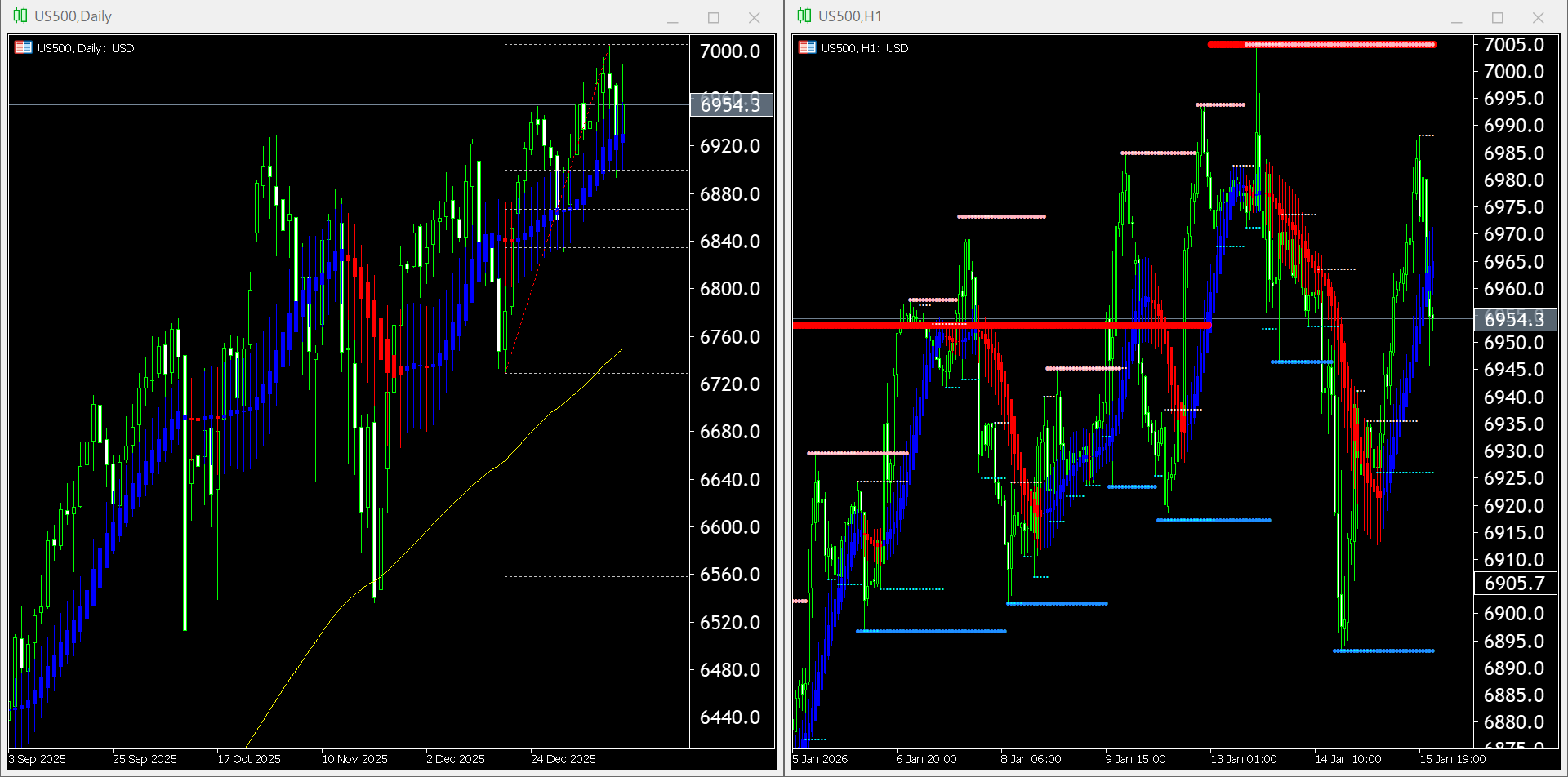 本日（2026年1月16日）のUS500チャートテクニカル分析