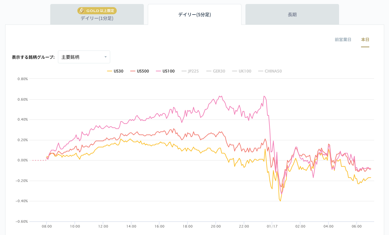 米国の主要株価指数の変化率チャート2026/01/19
