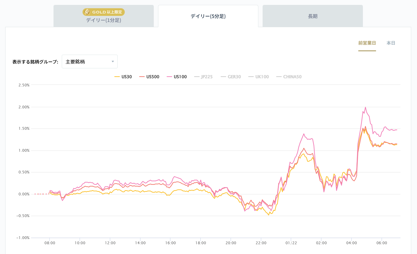 米国の主要株価指数の変化率チャート2026/01/22