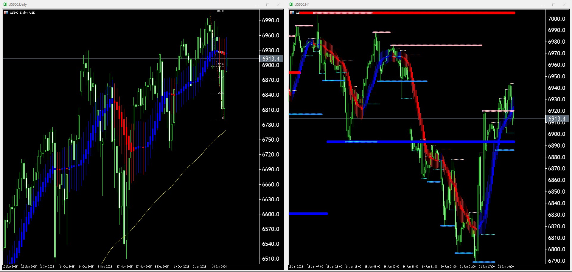 本日(2026年1月23日)のUS500チャートテクニカル分析