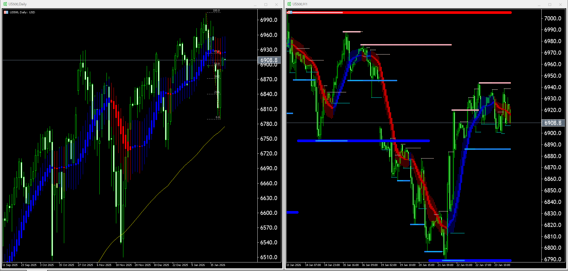 本日（2026年1月26日）のUS500チャートテクニカル分析