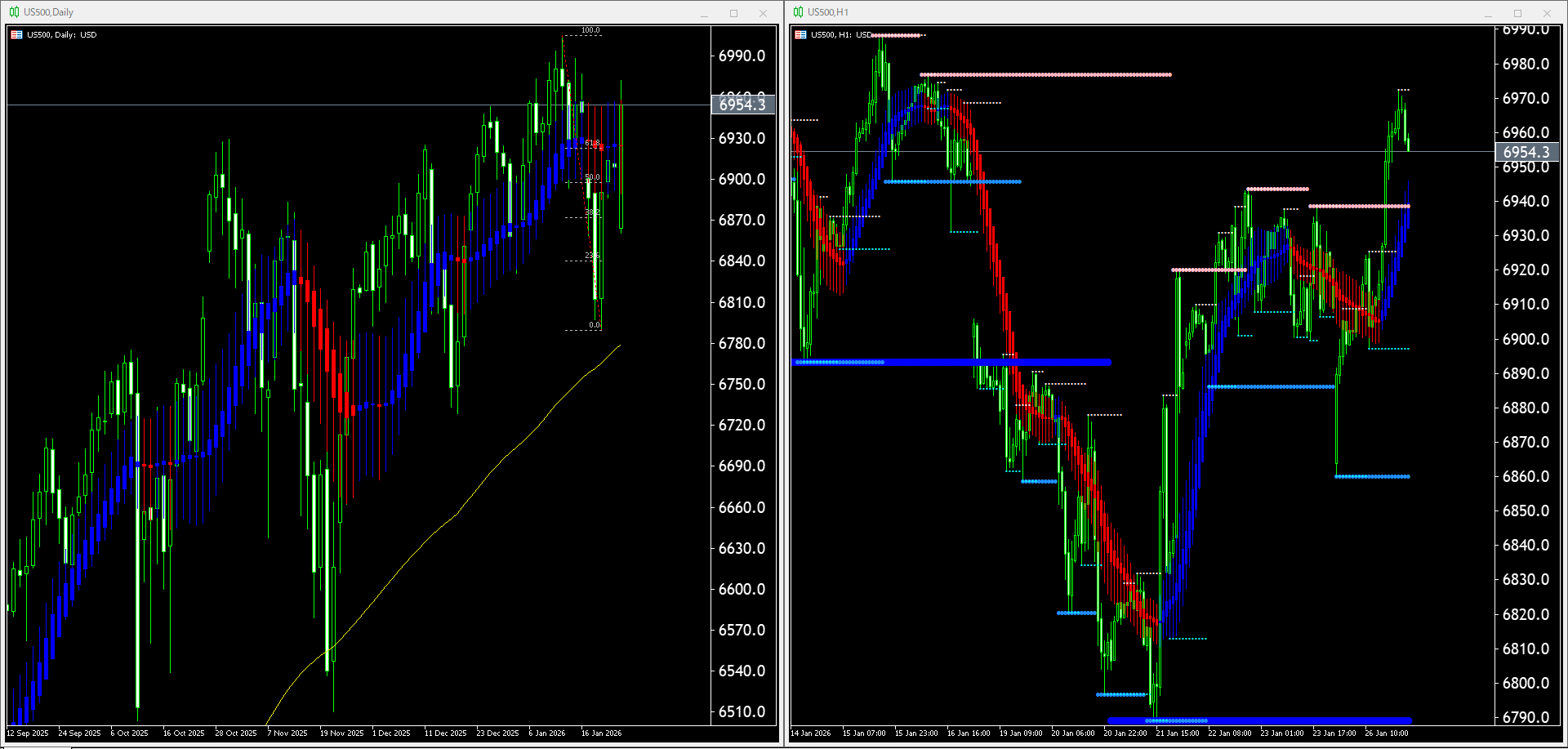 本日（2026年1月27日）のUS500チャートテクニカル分析