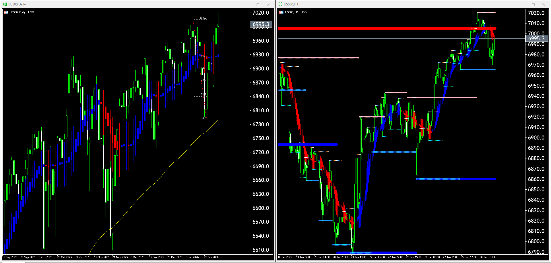 本日（2026年1月29日）のUS500チャートテクニカル分析