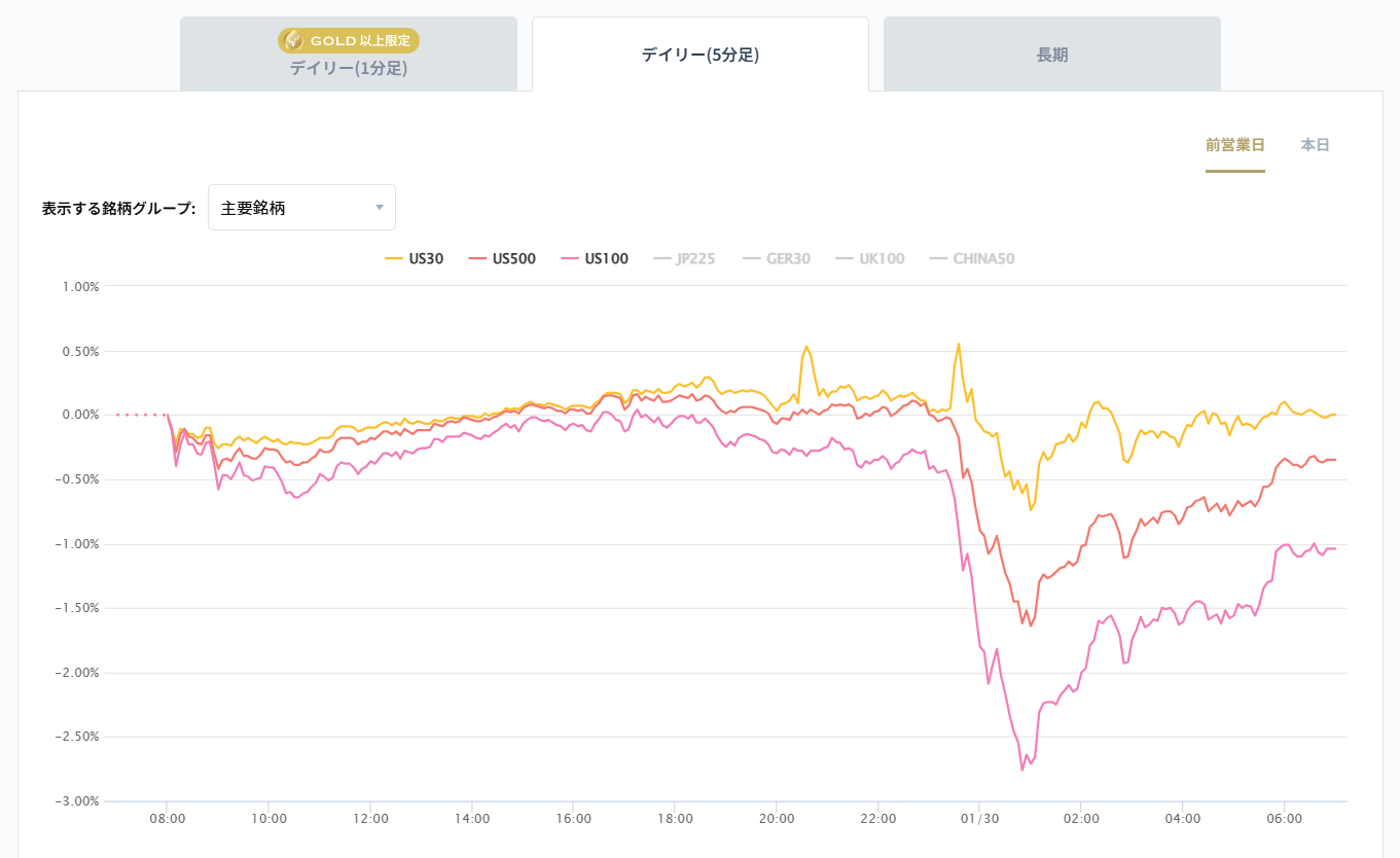 米国の主要株価指数の変化率チャート2026/01/30
