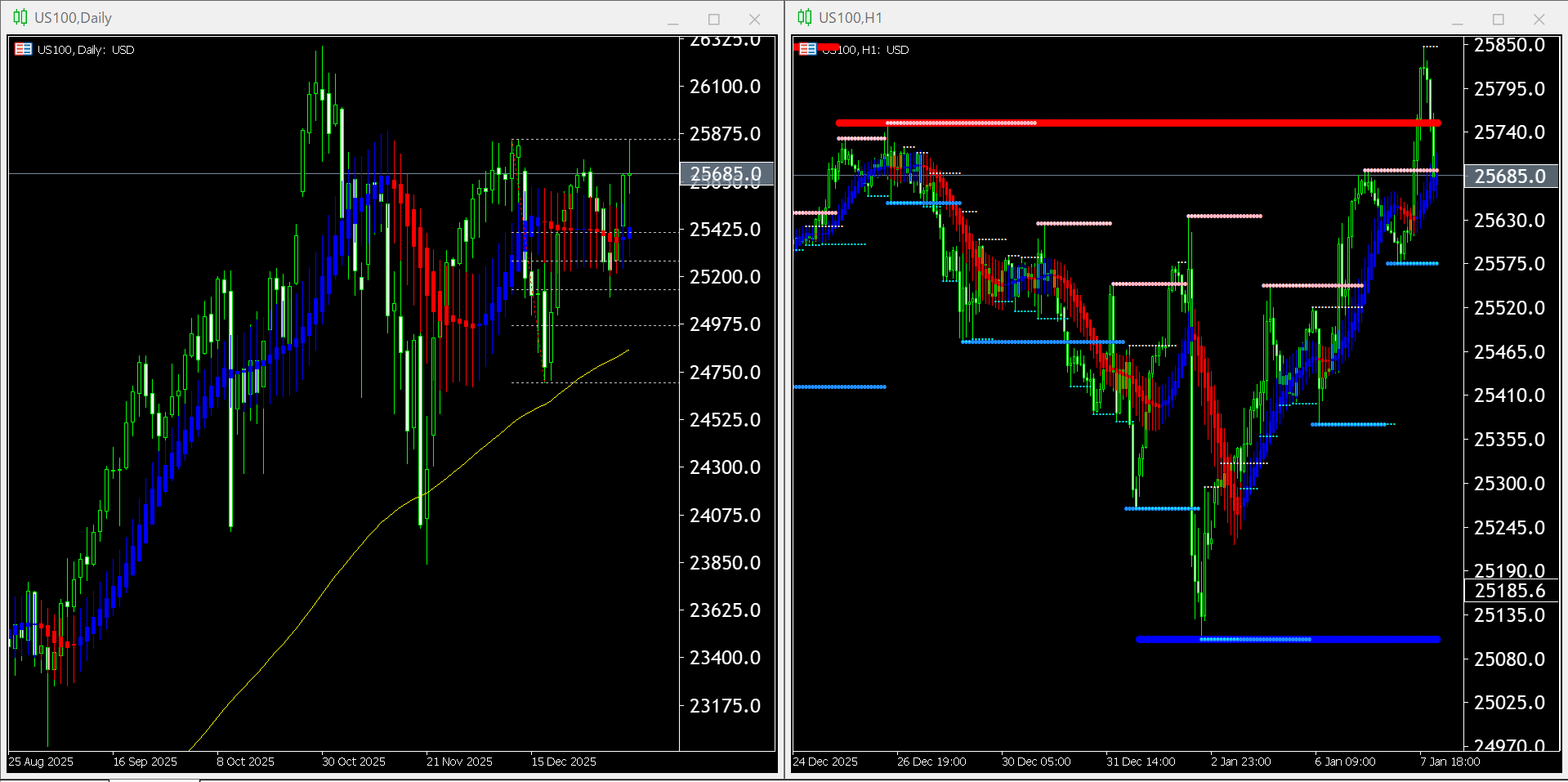 本日(2026年1月8日)US100のチャートテクニカル分析