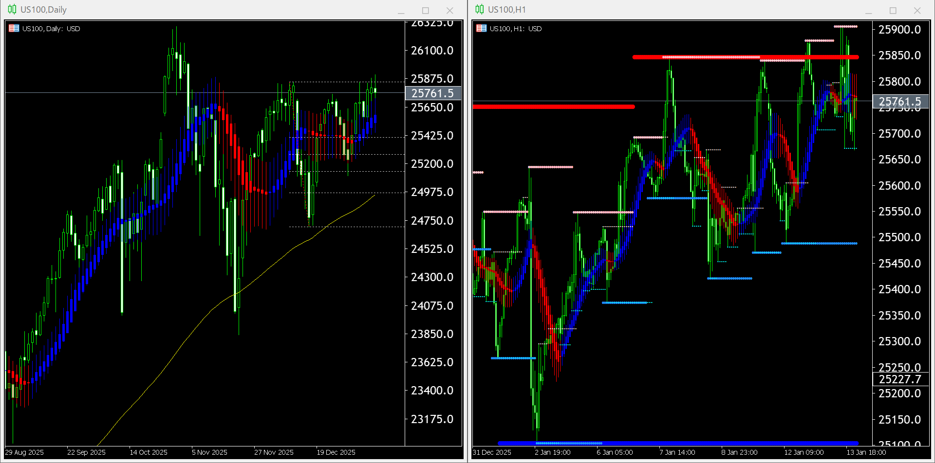 本日（2026年1月14日）US100のチャートテクニカル分析