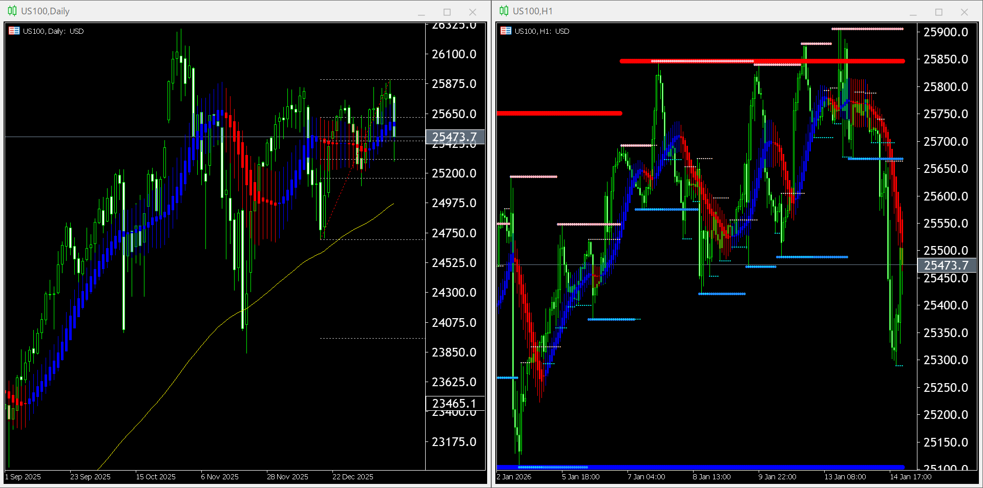 本日(2026年1月15日)US100のチャートテクニカル分析