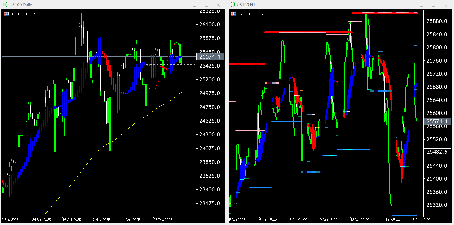 本日（2026年1月16日）US100のチャートテクニカル分析