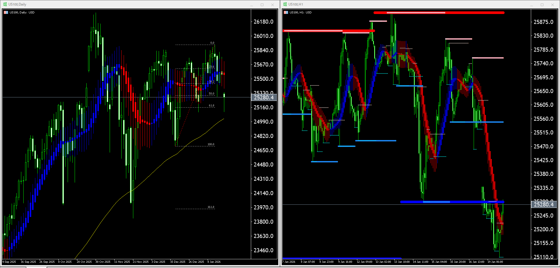 本日（2026年1月20日）US100のチャートテクニカル分析