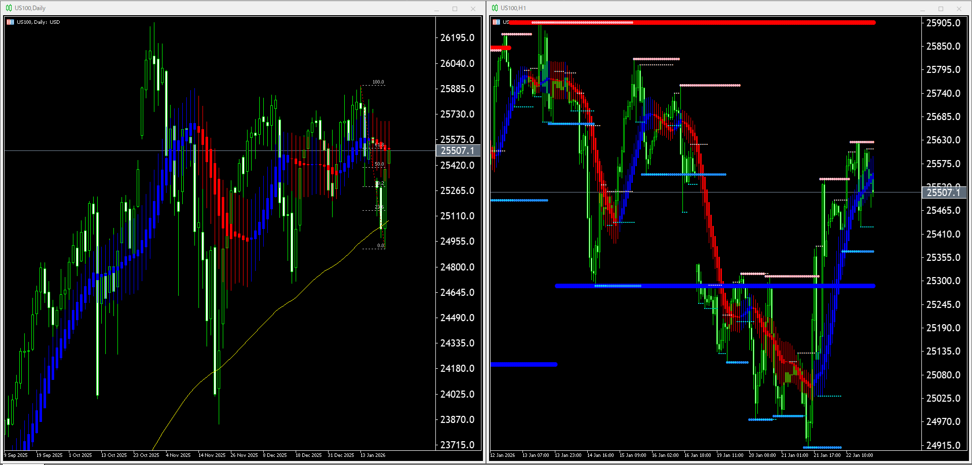 本日(2026年1月23日)US100のチャートテクニカル分析