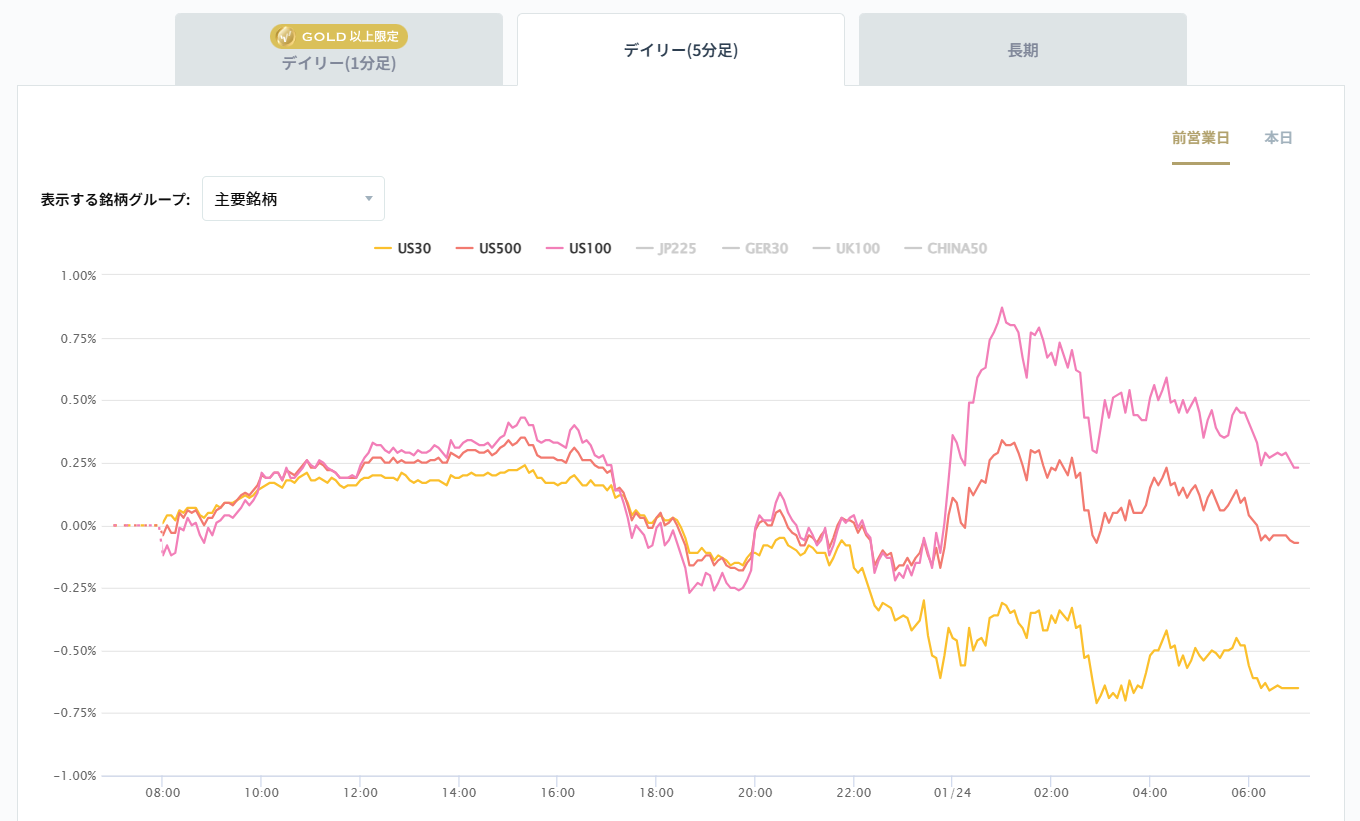 米国の主要株価指数の変化率チャート2026/01/26