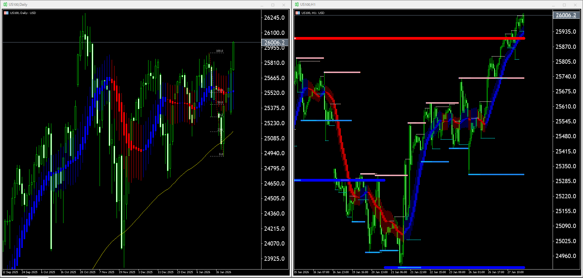本日(2026年1月28日)US100のチャートテクニカル分析