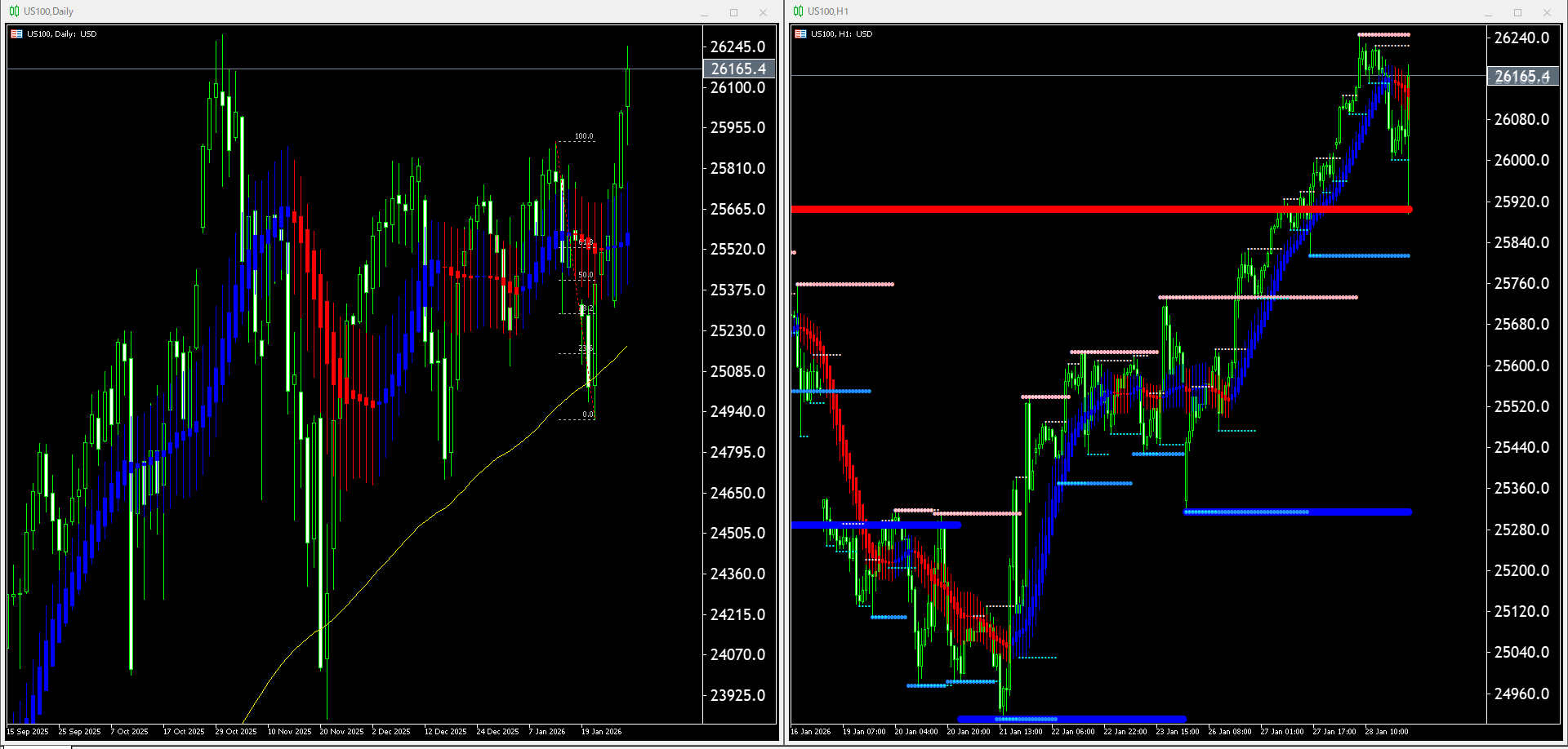 本日（2026年1月29日）US100のチャートテクニカル分析
