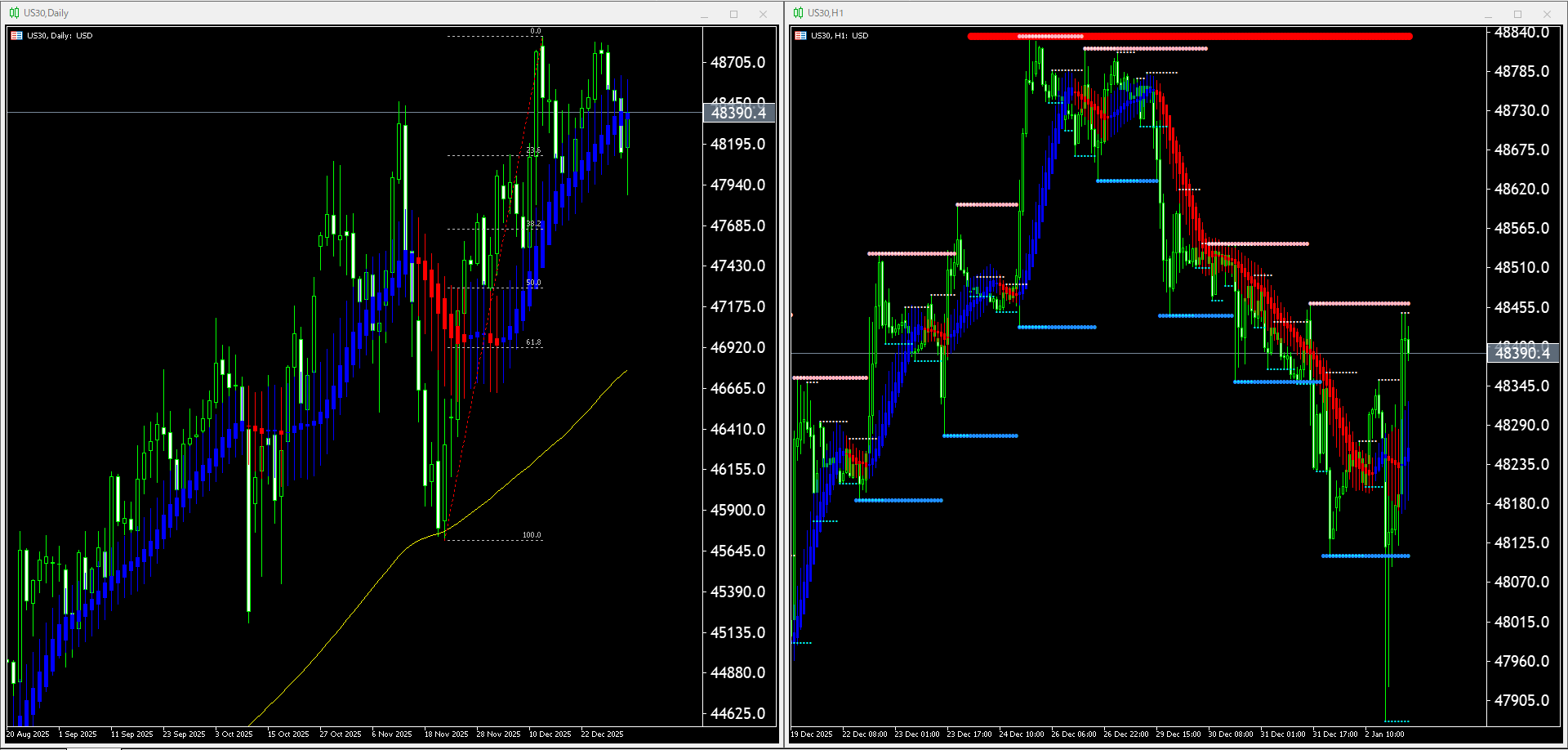 本日（2026年1月5日）US30のチャートテクニカル分析