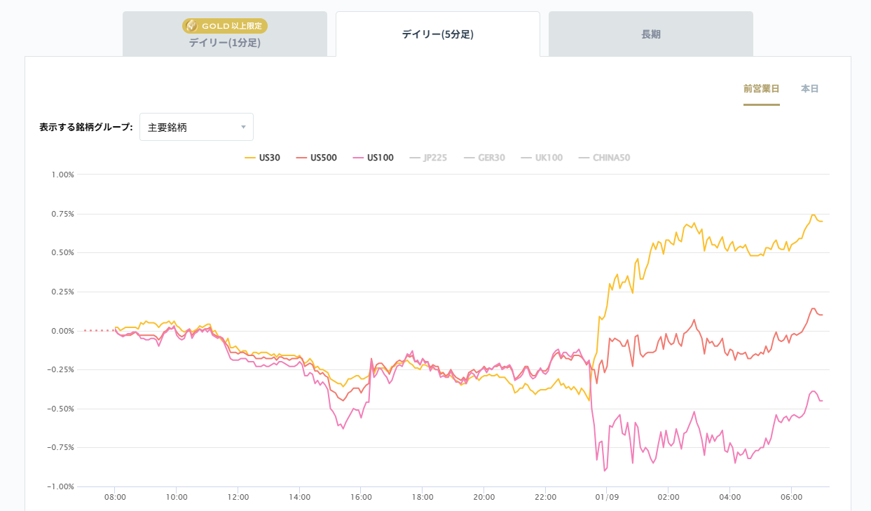 米国の主要株価指数の変化率チャート2026/01/09