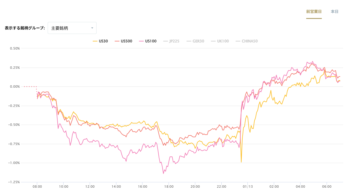 米国の主要株価指数の変化率チャート2026/01/13