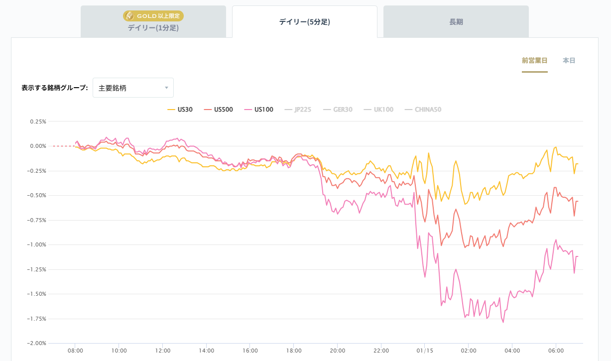 米国の主要株価指数の変化率チャート2026/01/15
