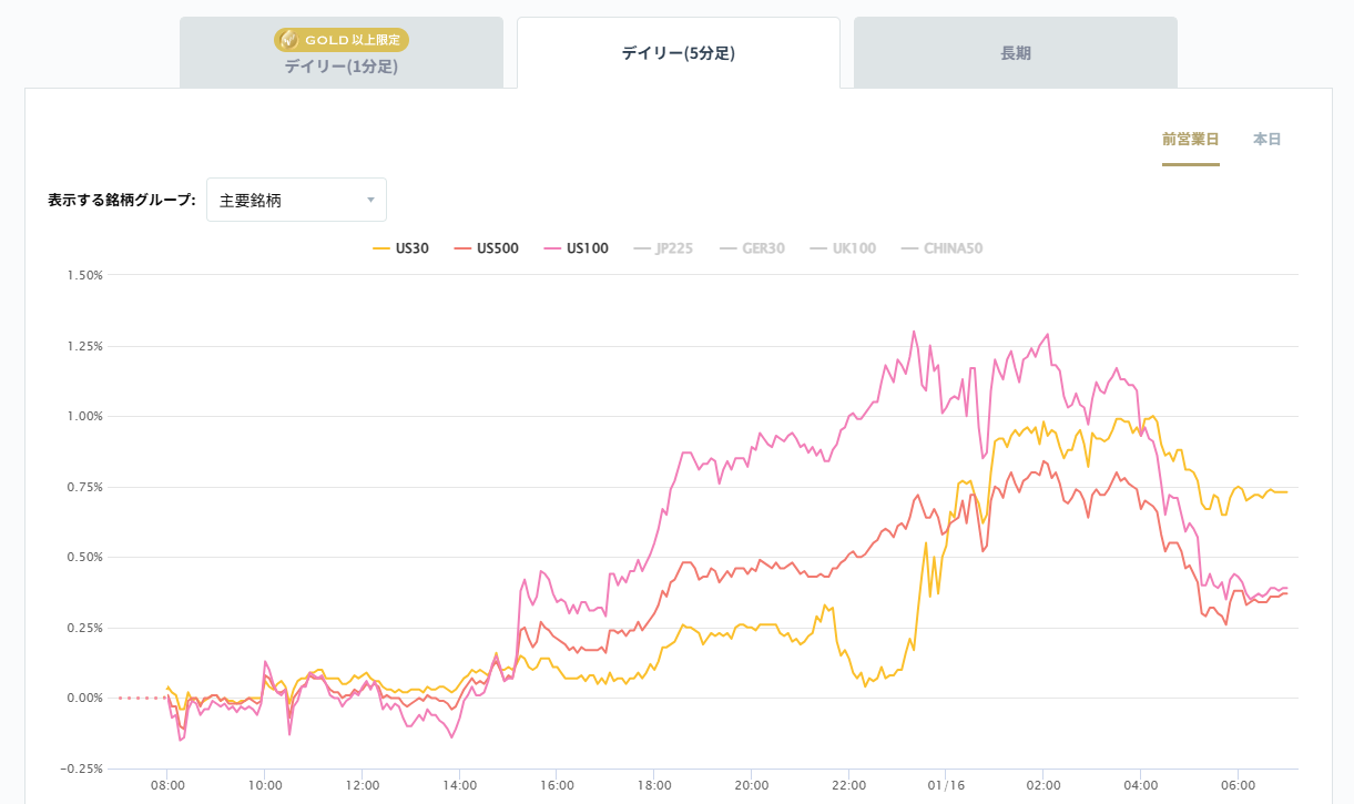 米国の主要株価指数の変化率チャート2026/01/16