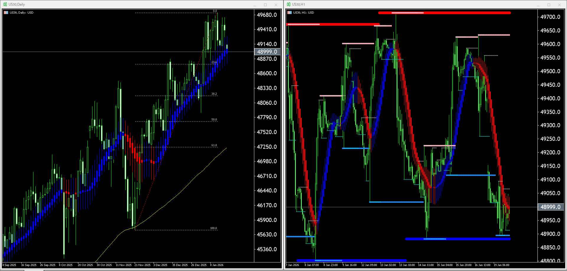 本日（2026年1月20日）US30のチャートテクニカル分析