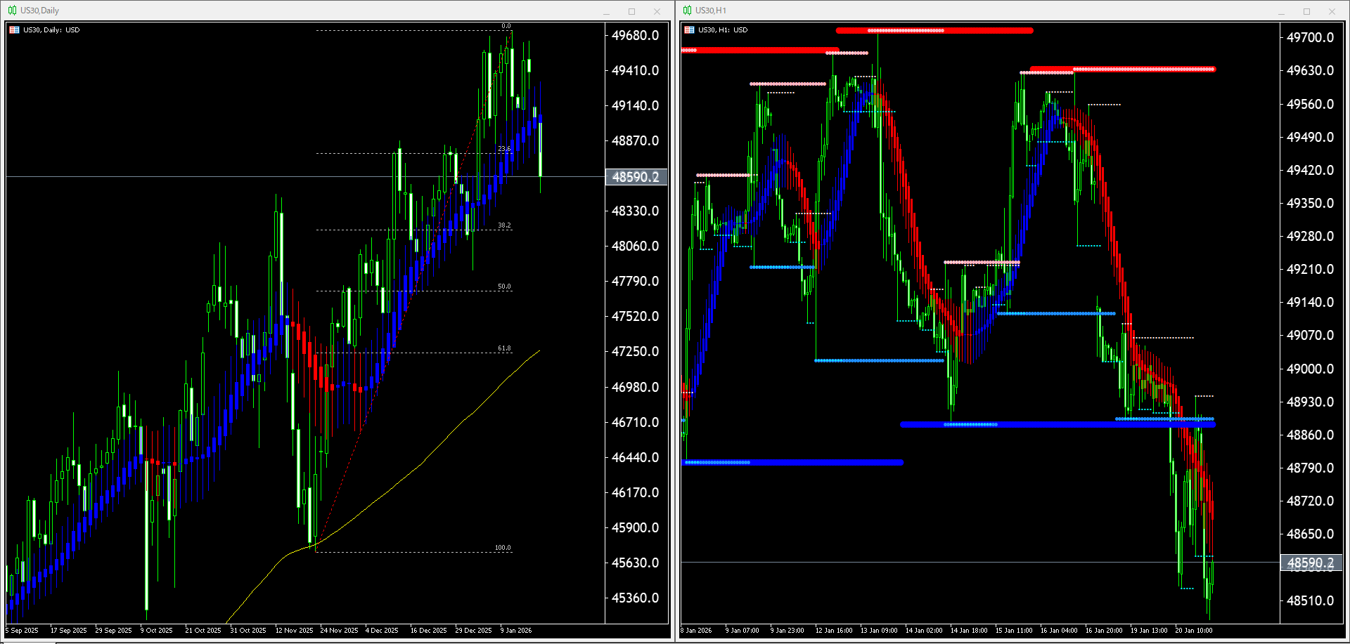 本日（2026年1月21日）US30のチャートテクニカル分析