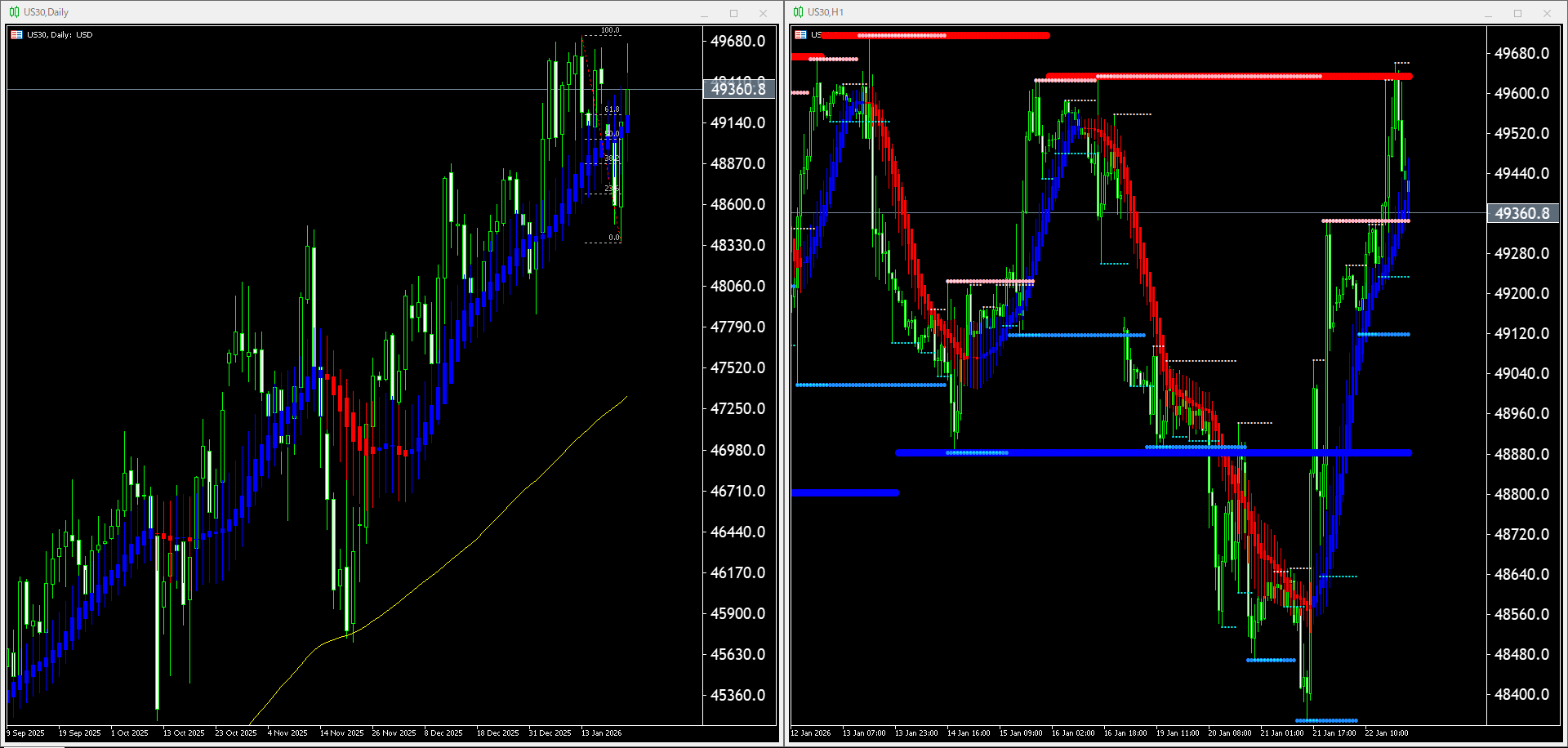 本日(2026年1月23日)US30のチャートテクニカル分析