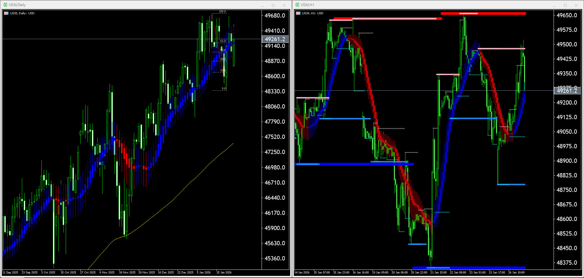 本日(2026年1月27日)US30のチャートテクニカル分析