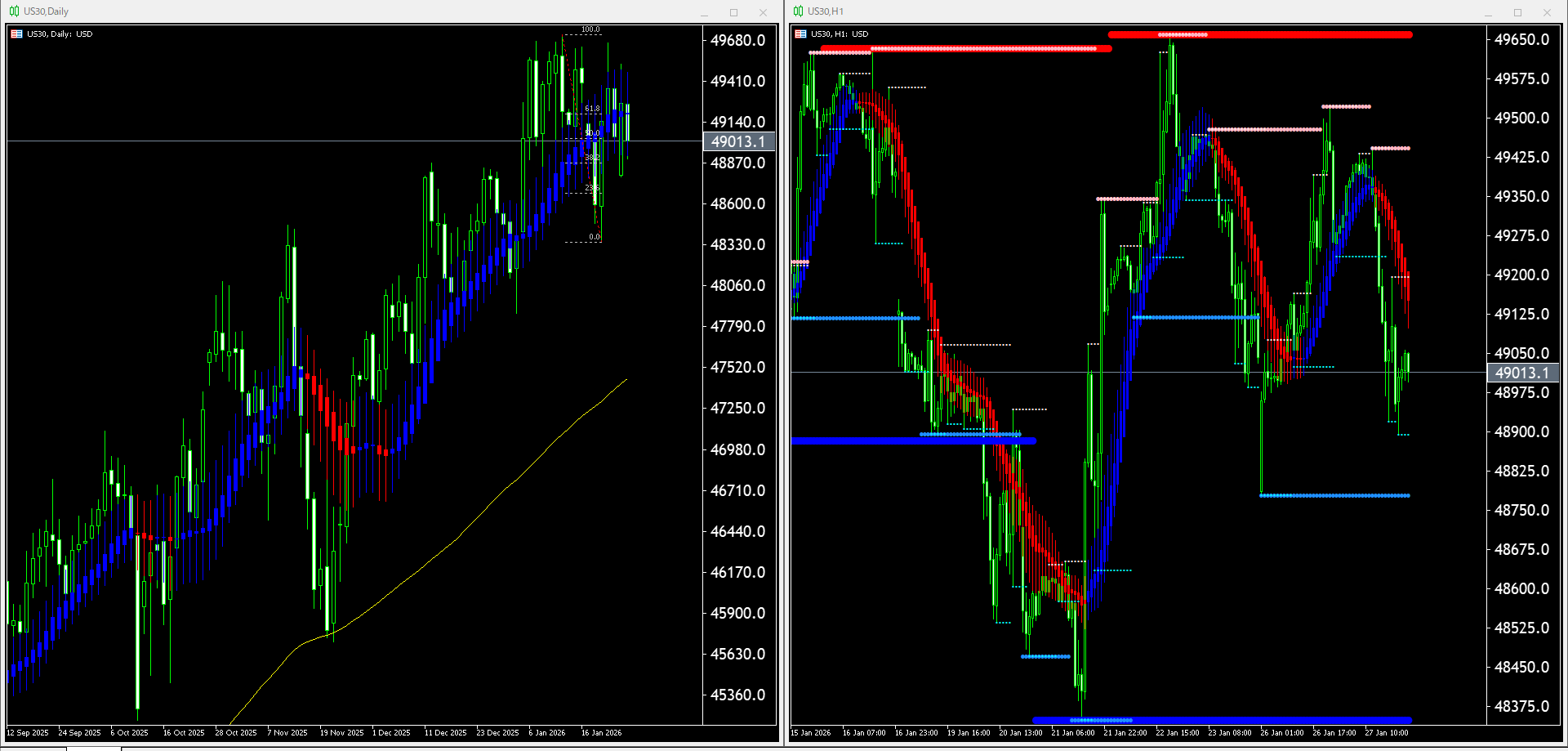 本日（2026年1月28日）US30のチャートテクニカル分析