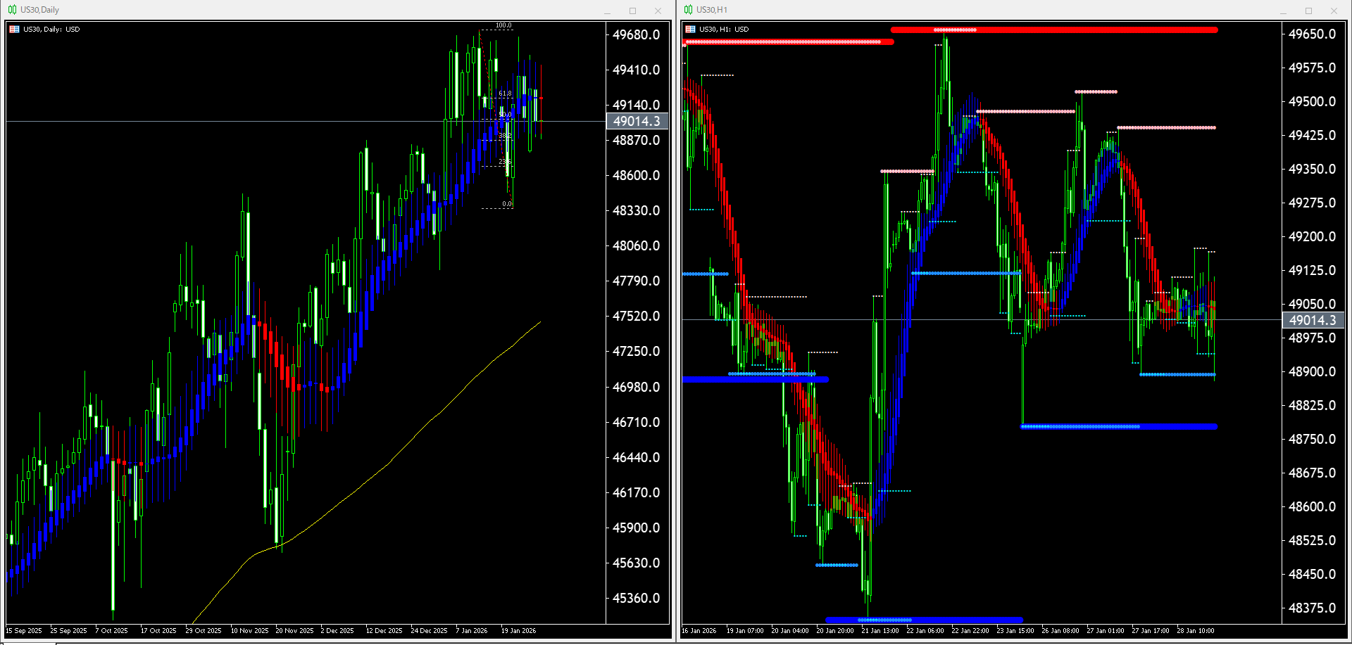 本日(2026年1月29日)US30のチャートテクニカル分析