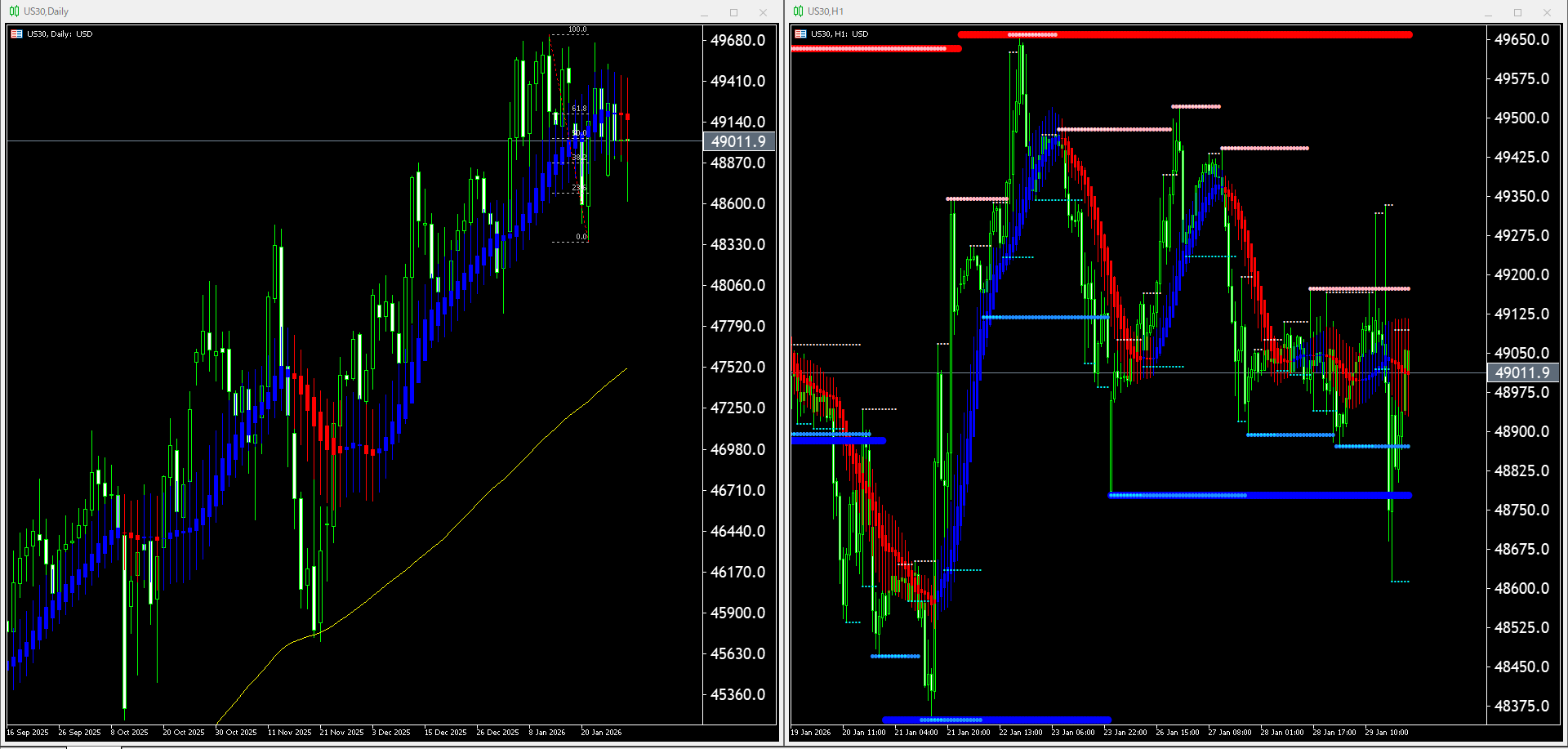 本日(2026年1月30日)US30のチャートテクニカル分析