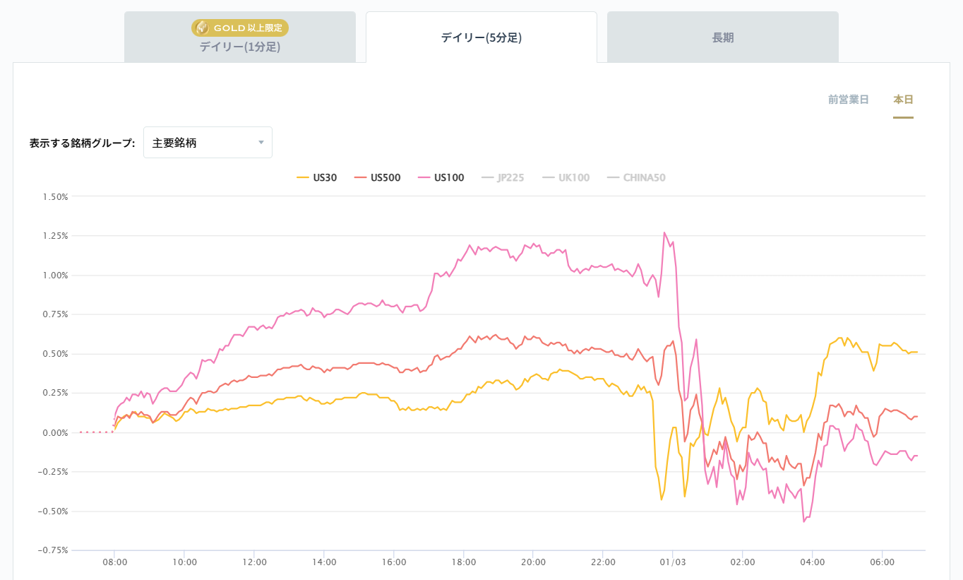 米国の主要株価指数の変化率チャート2026/01/05