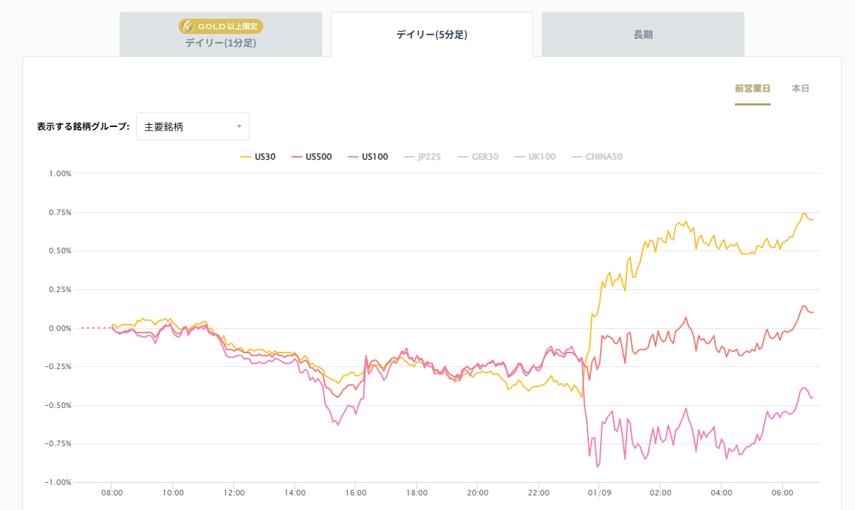 米国の主要株価指数の変化率チャート2026/01/09