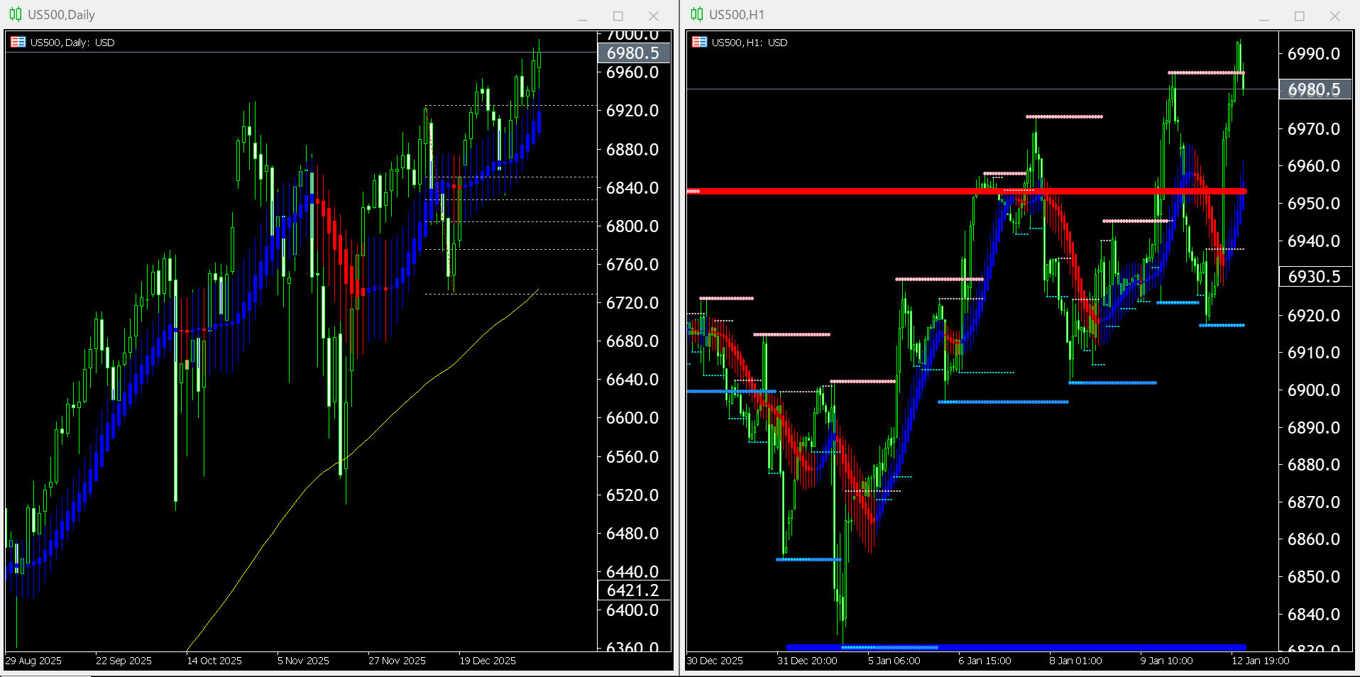 本日（2026年1月13日）のUS500チャートテクニカル分析