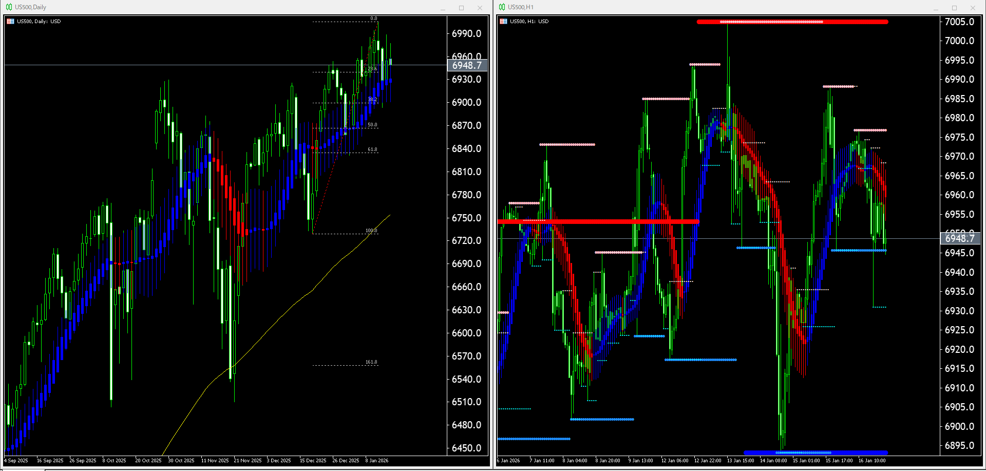 本日（2026年1月19日）のUS500チャートテクニカル分析