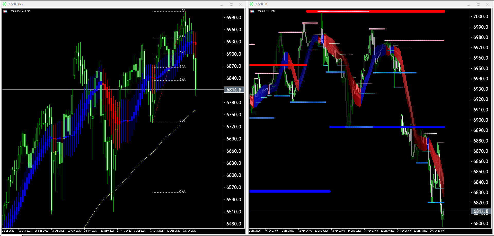 本日（2026年1月21日）のUS500チャートテクニカル分析