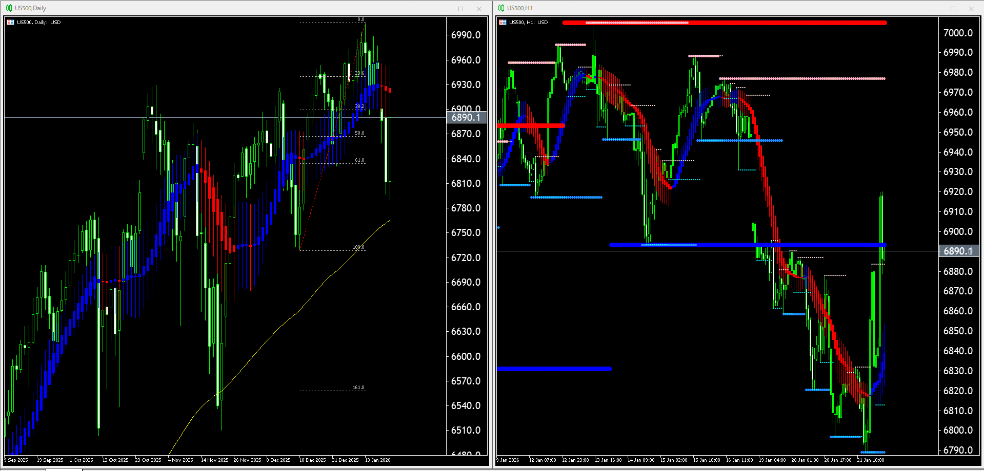 本日（2026年1月22日）のUS500チャートテクニカル分析