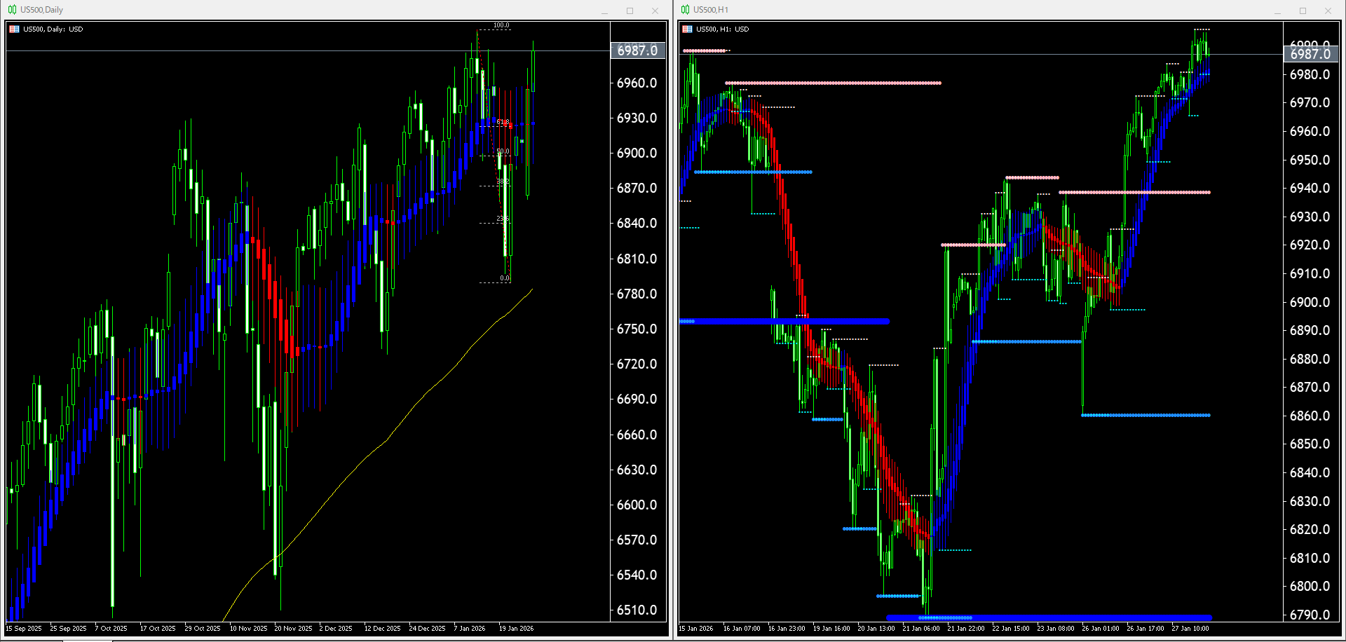 本日（2026年1月28日）のUS500チャートテクニカル分析