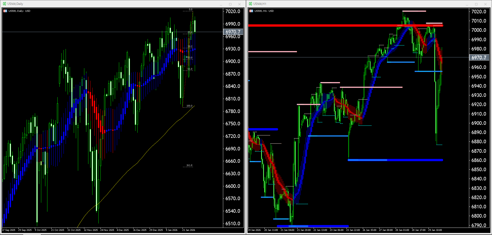 本日（2026年1月30日）のUS500チャートテクニカル分析