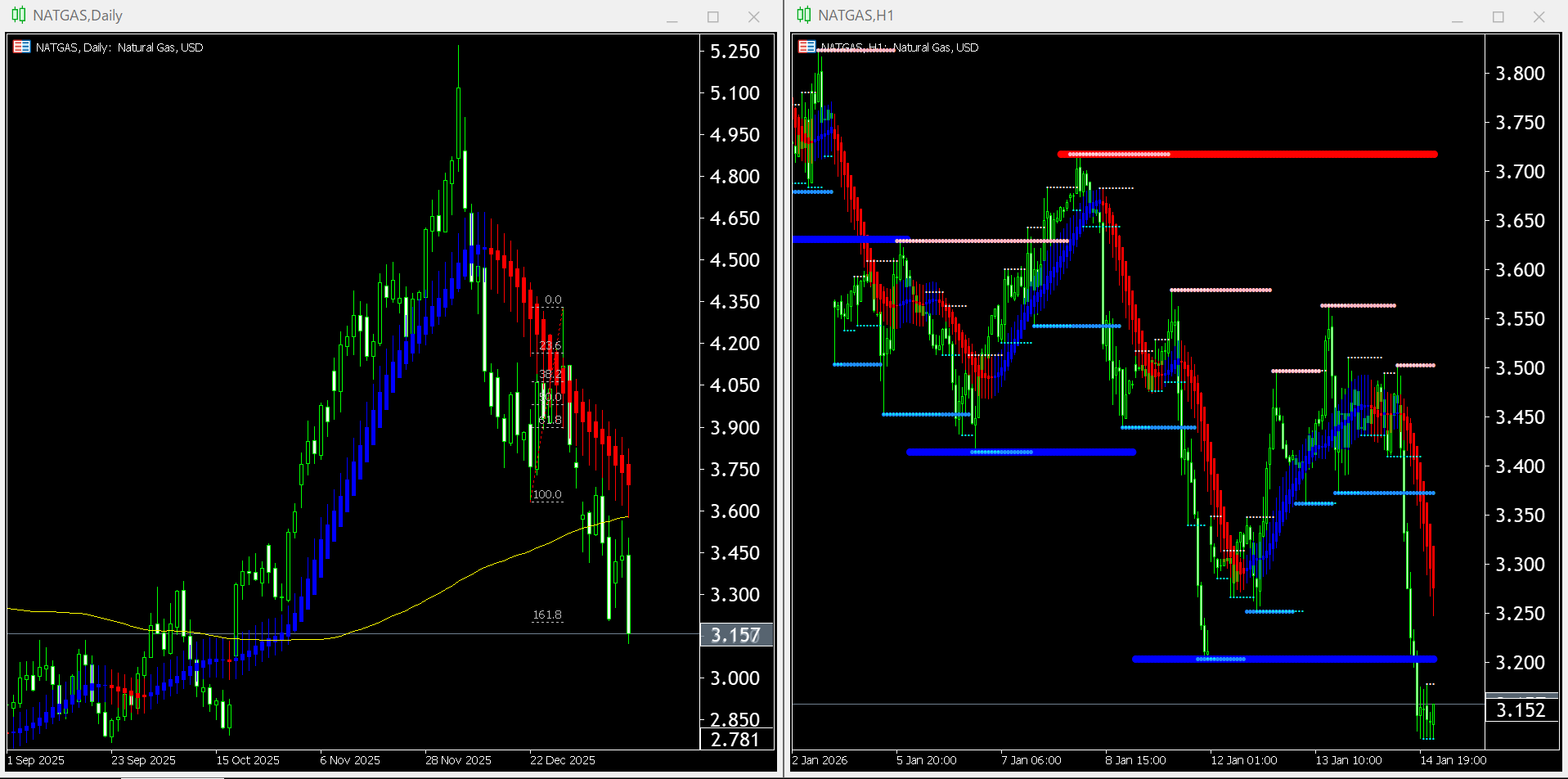 【天然ガス(NATGAS)】本日（2026年1月15日）のチャートテクニカル分析