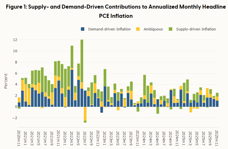 インフレ率の需給要因分解
