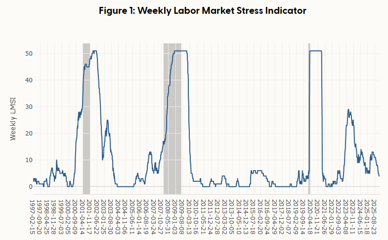 労働市場ストレス指標