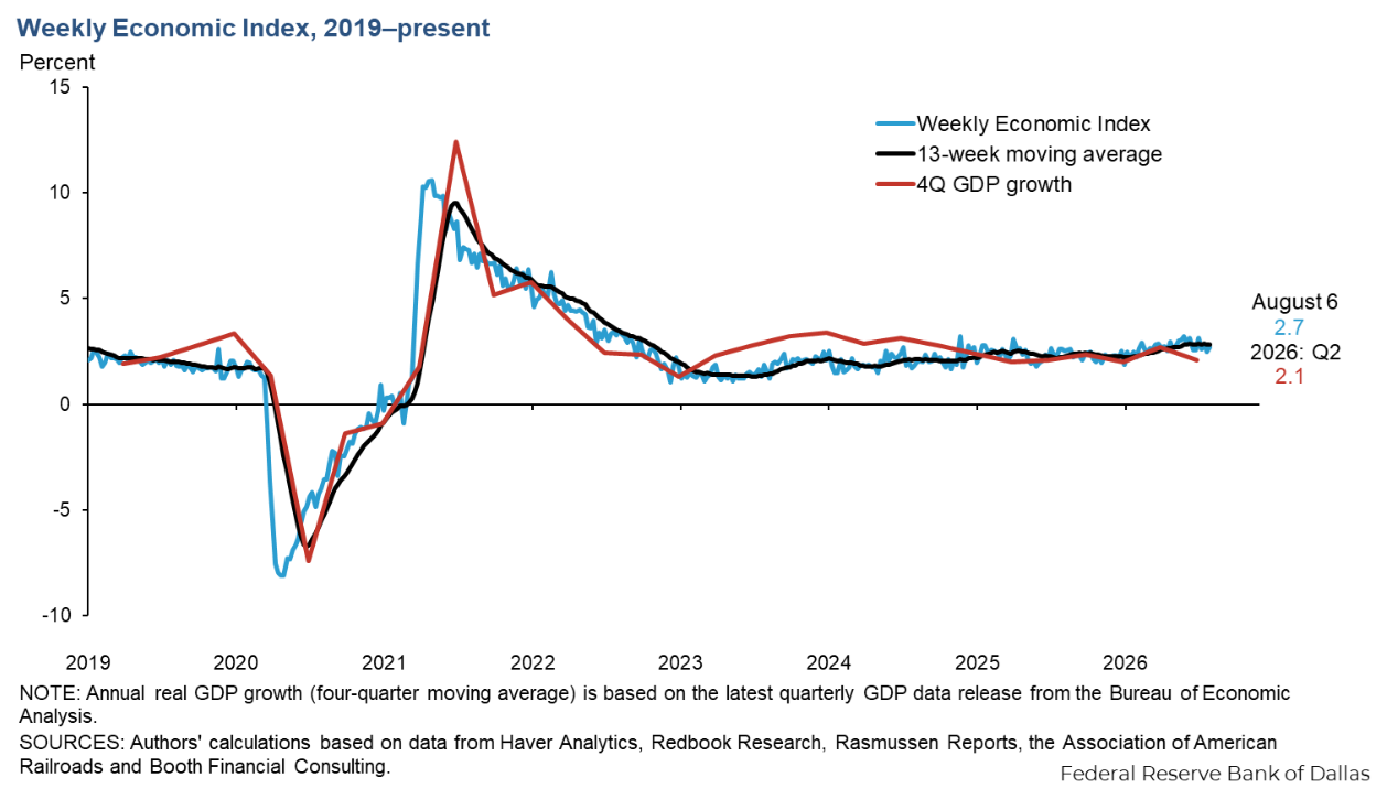 週次経済指数（Weekly Economic Index）