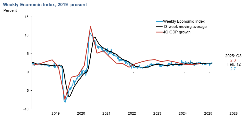 週次経済指数（Weekly Economic Index）