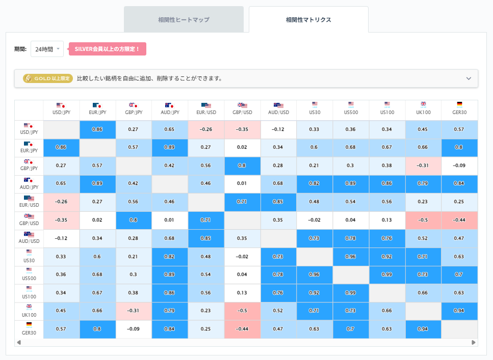 豪ドル円と他の通貨ペアとの相関分析2026/02/18