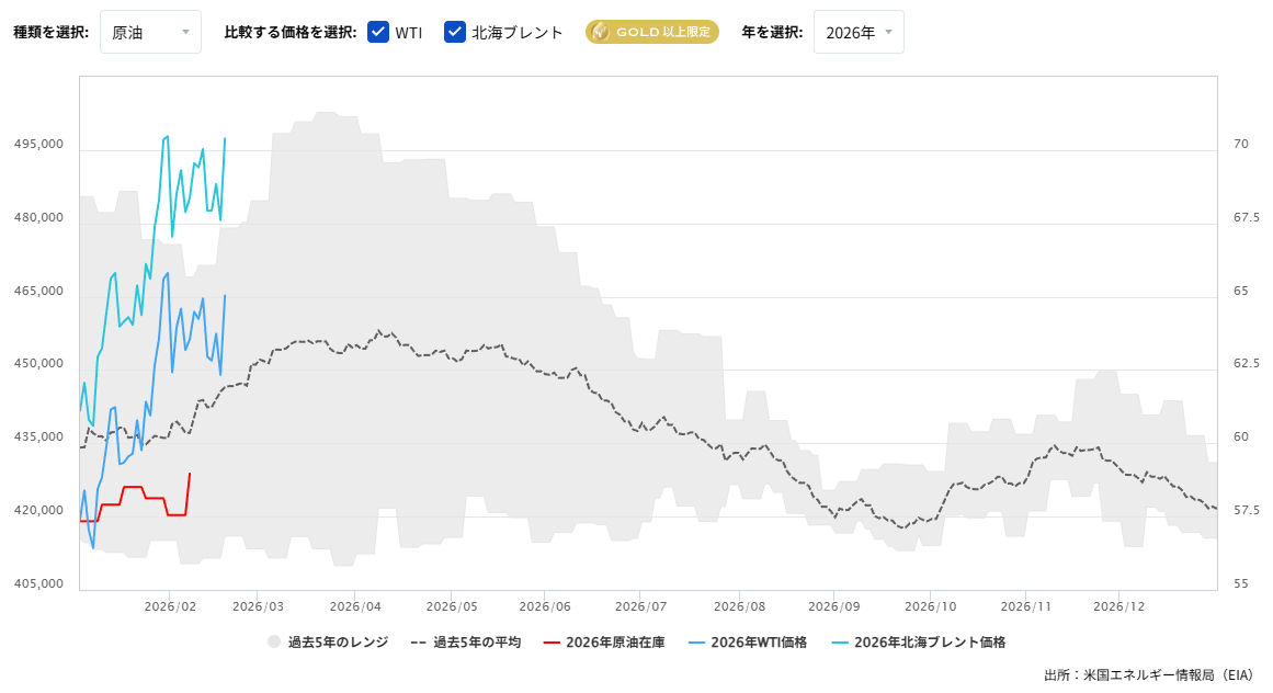 原油在庫の推移（週間）2026/02/19