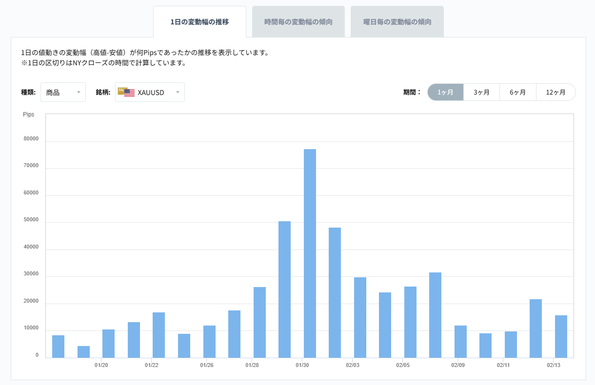 XAUUSDのボラティリティグラフチャート（1日の変動幅の推移）2026/02/16
