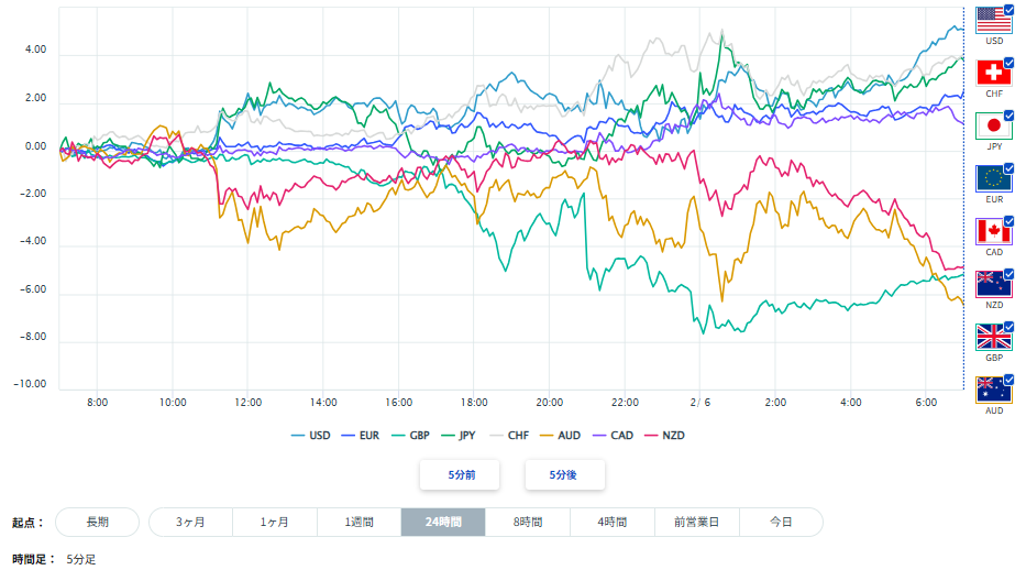 豪ドル、円を含む主要8通貨の通貨強弱分析2026/02/06