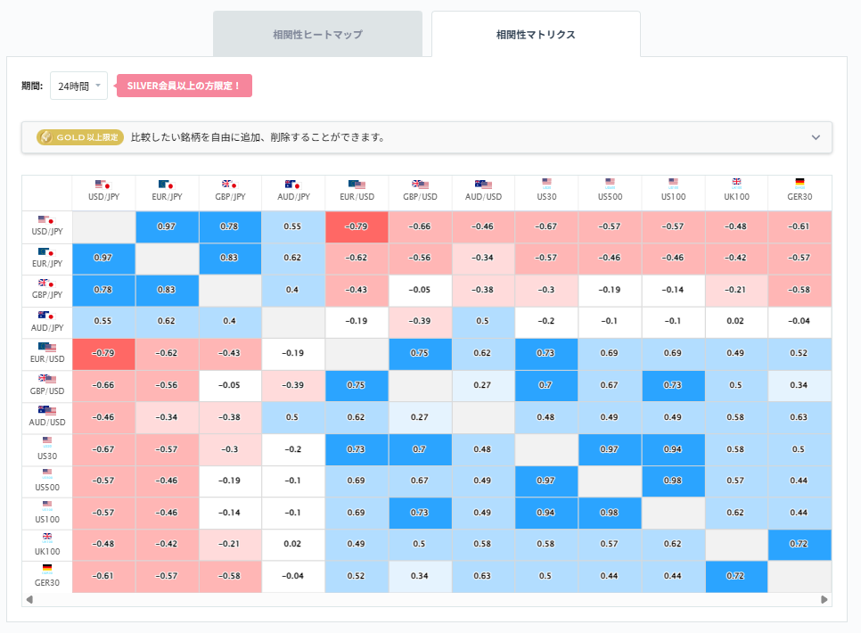 ユーロ円と他の通貨ペアとの相関分析2026/02/16