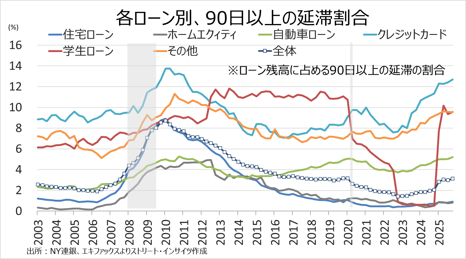 チャート：米25年Q4の90日以上の延滞率、クレジットカードや自動車ローンなどで悪化