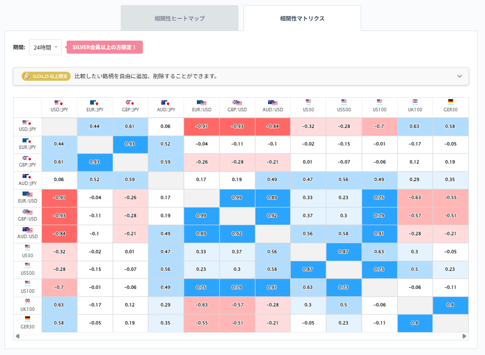 ドル円と他の通貨ペアとの相関分析2026/02/02