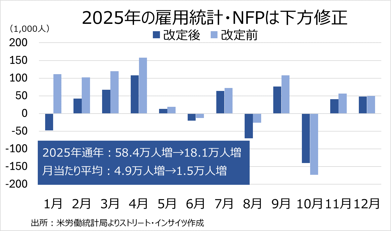 チャート：2025年の米雇用統計・NFPは下方修正